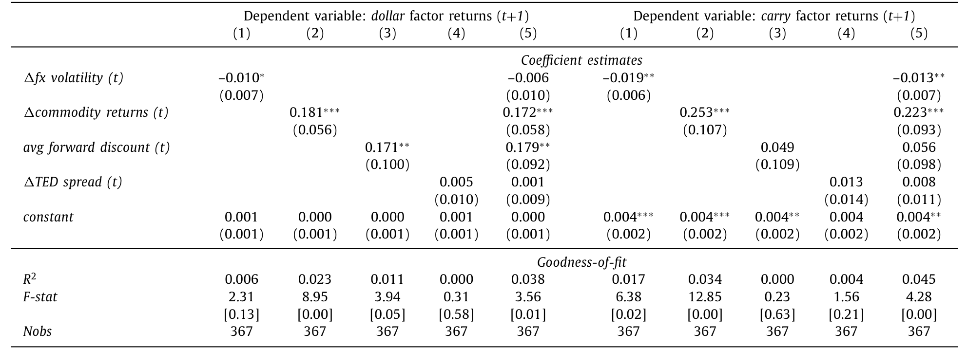 Table 2: presents results for a series of ordinary least