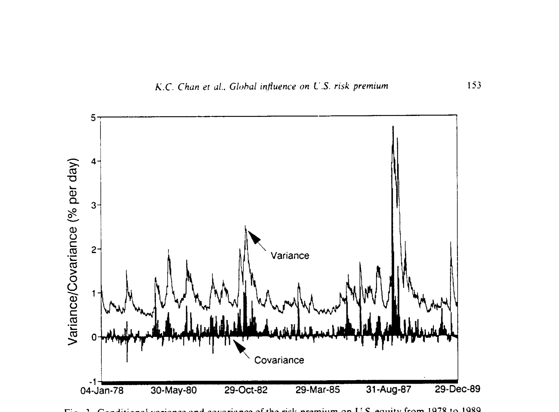 Figure 3: Conditional variance and covariance of the risk premium on U.S. equity from 1978 to 1989