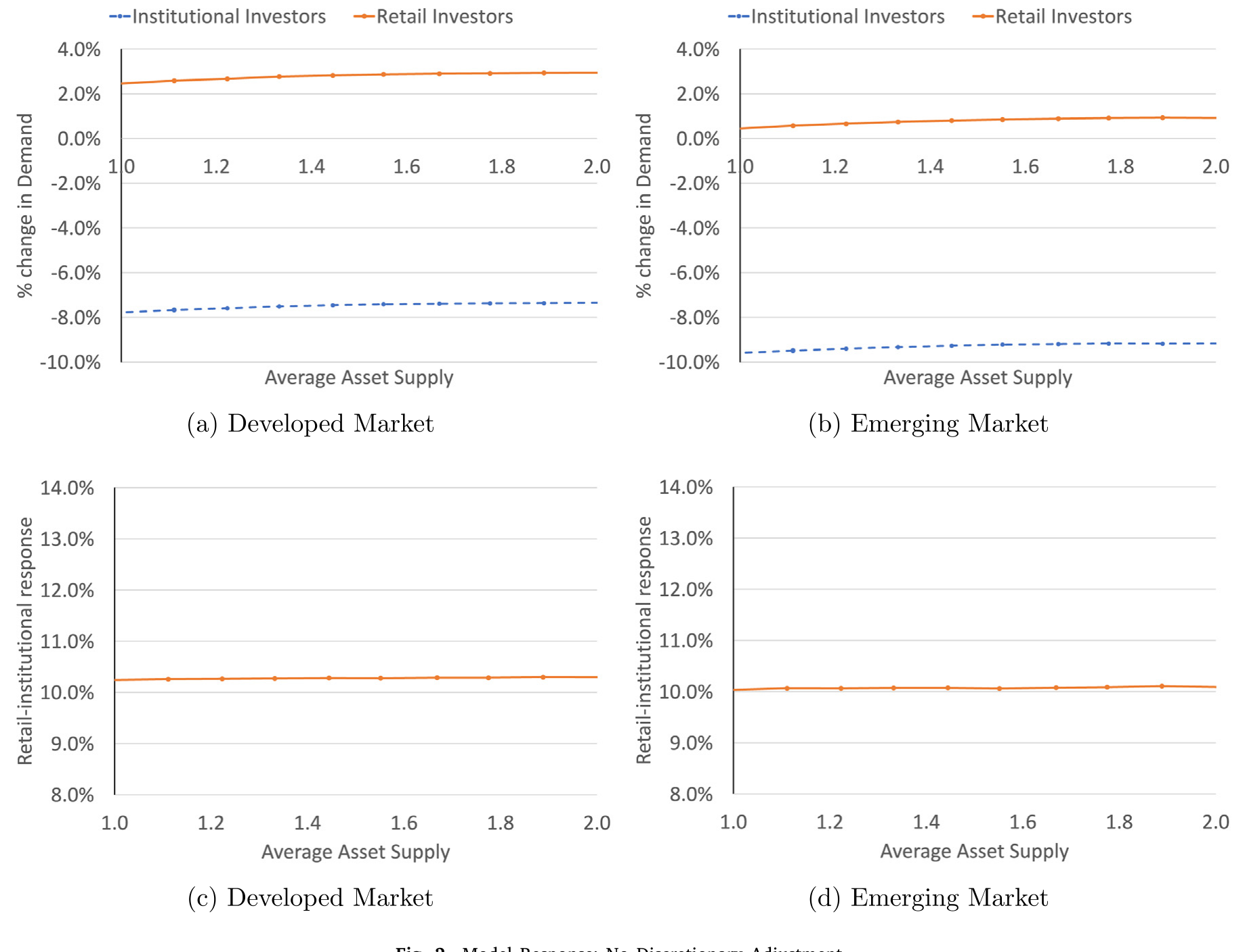 Figure 2: Model Response: No Discretionary Adjustment