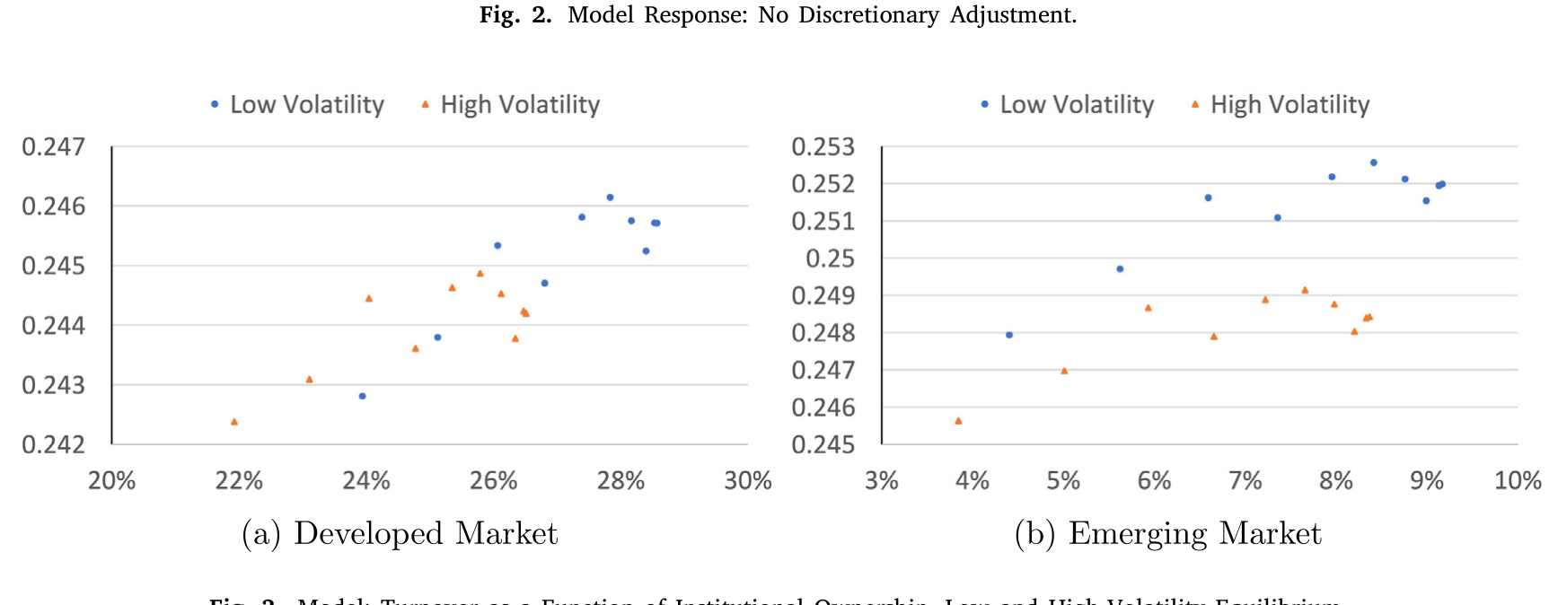 Figure 3: Model: Turnover as a Function of Institutional Ownership, Low and High-Volatility Equilibrium