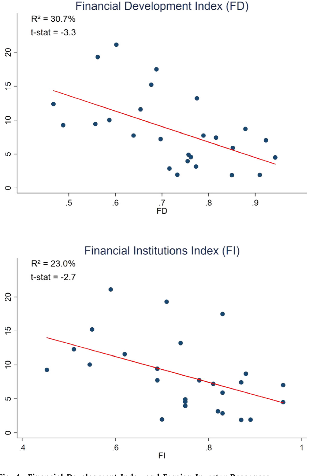 Figure 4: Financial Development Index and Foreign Investor Responses