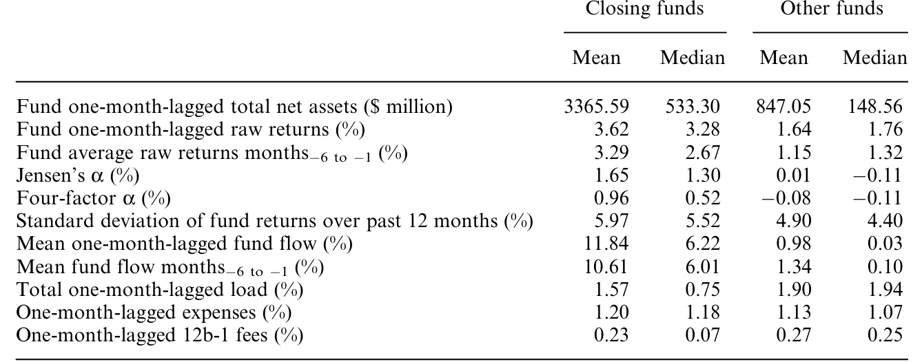Table 2: compares the mean and median characteristics of closing funds