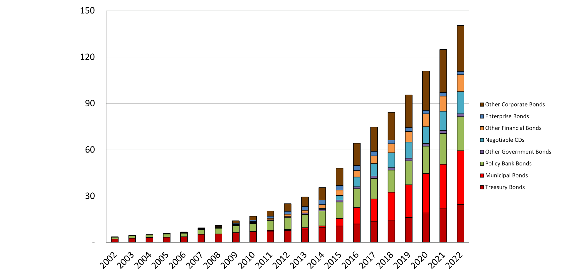 Figure 1: China bond market capitalization in trillion CNY