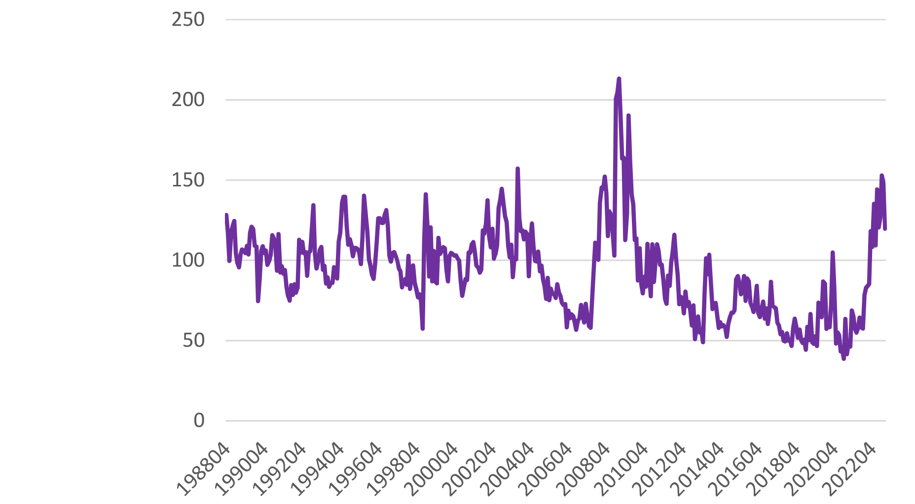 Figure 2: MOVE index of implied yield volatility from one-month Treasury bond options