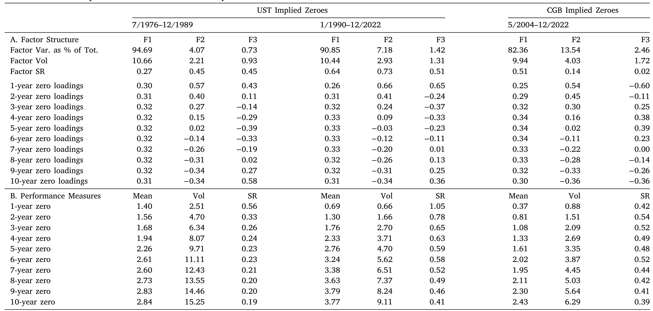 Table 1: For simplicity, we assume that just the first two principal