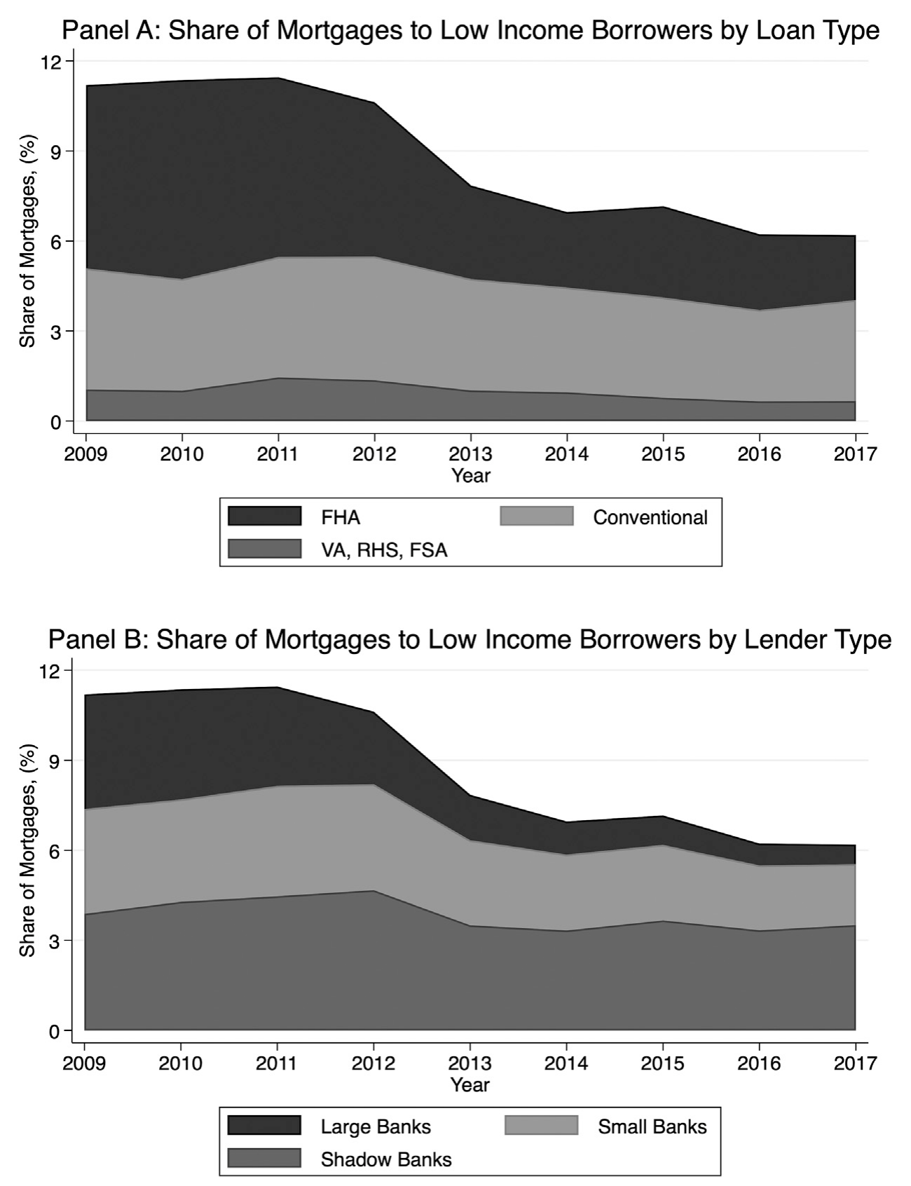 Figure 1: Share of mortgages to low-income borrowers