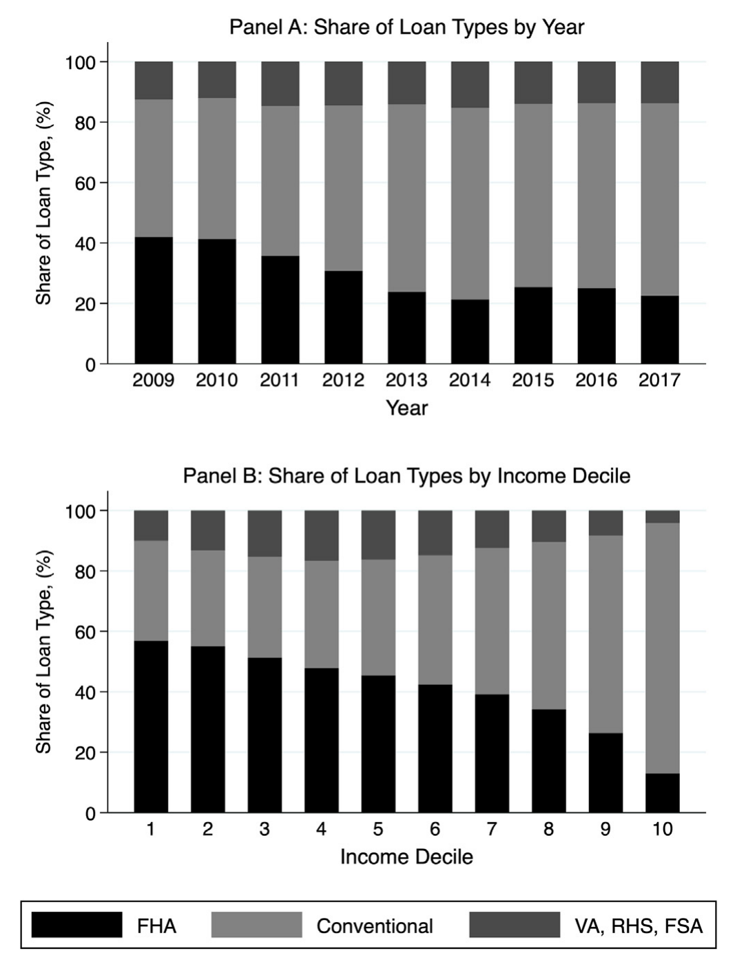 Figure 2: Composition of the U.S. mortgage market