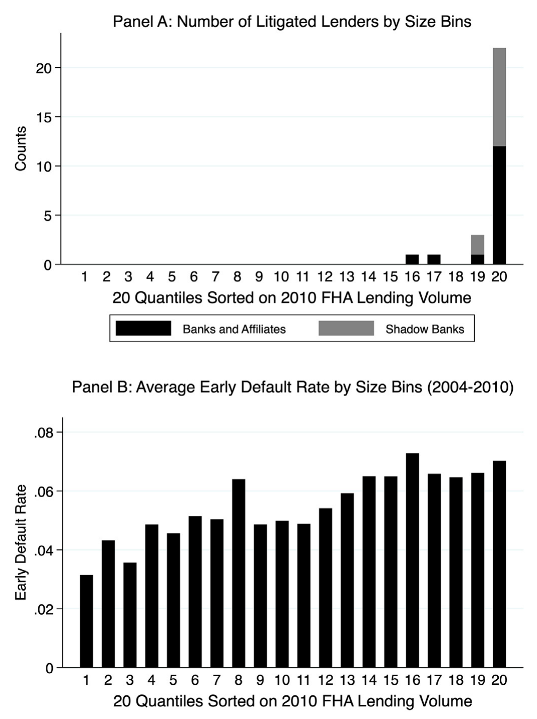 Figure 4: Settlements and early default rates across FHA lender size bins