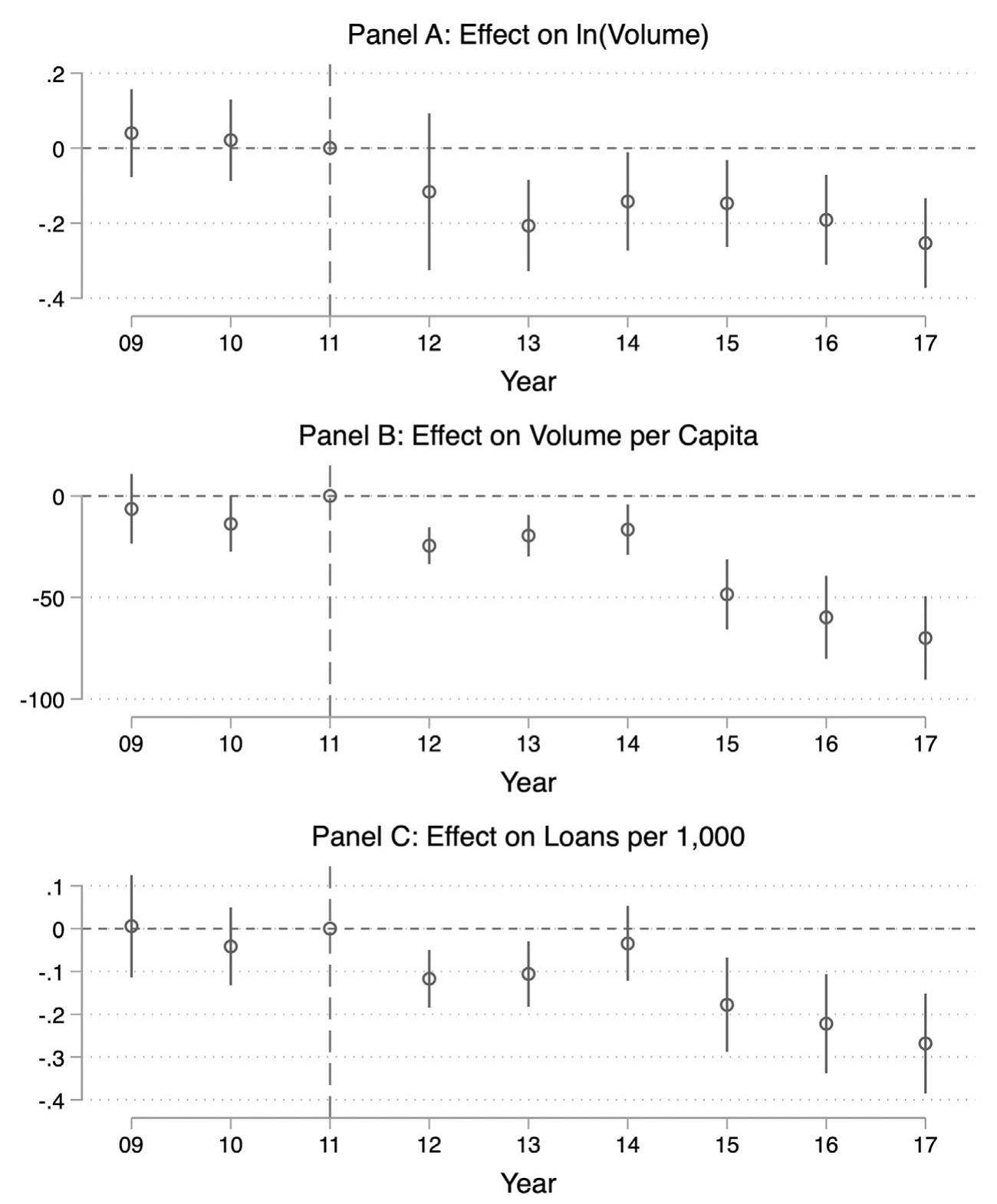Figure 6: Dynamic difference-in-differences estimates: County-year level FHA mortgages