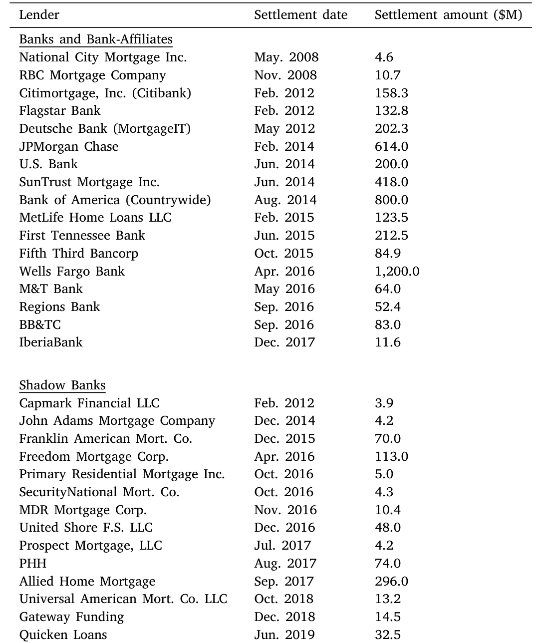 Table 1: presents a list of lenders that settled with the DOJ/HUD fol-