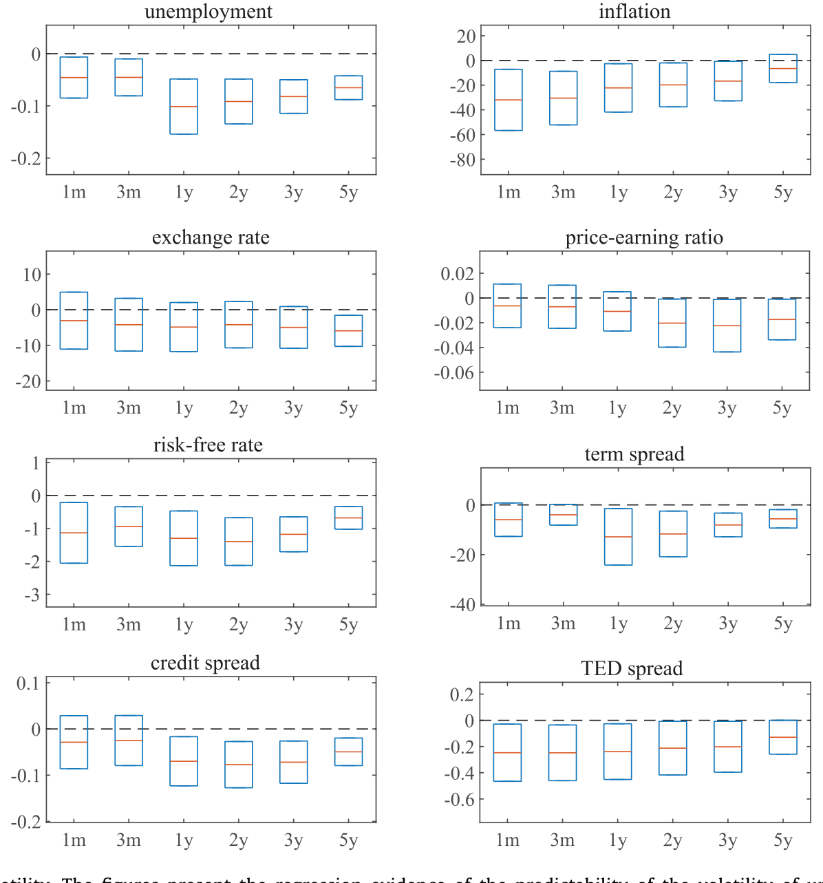Figure 4: Approval rate and volatility. The figures present the regression evidence of the predictability of the volatility of unemployment, inflation