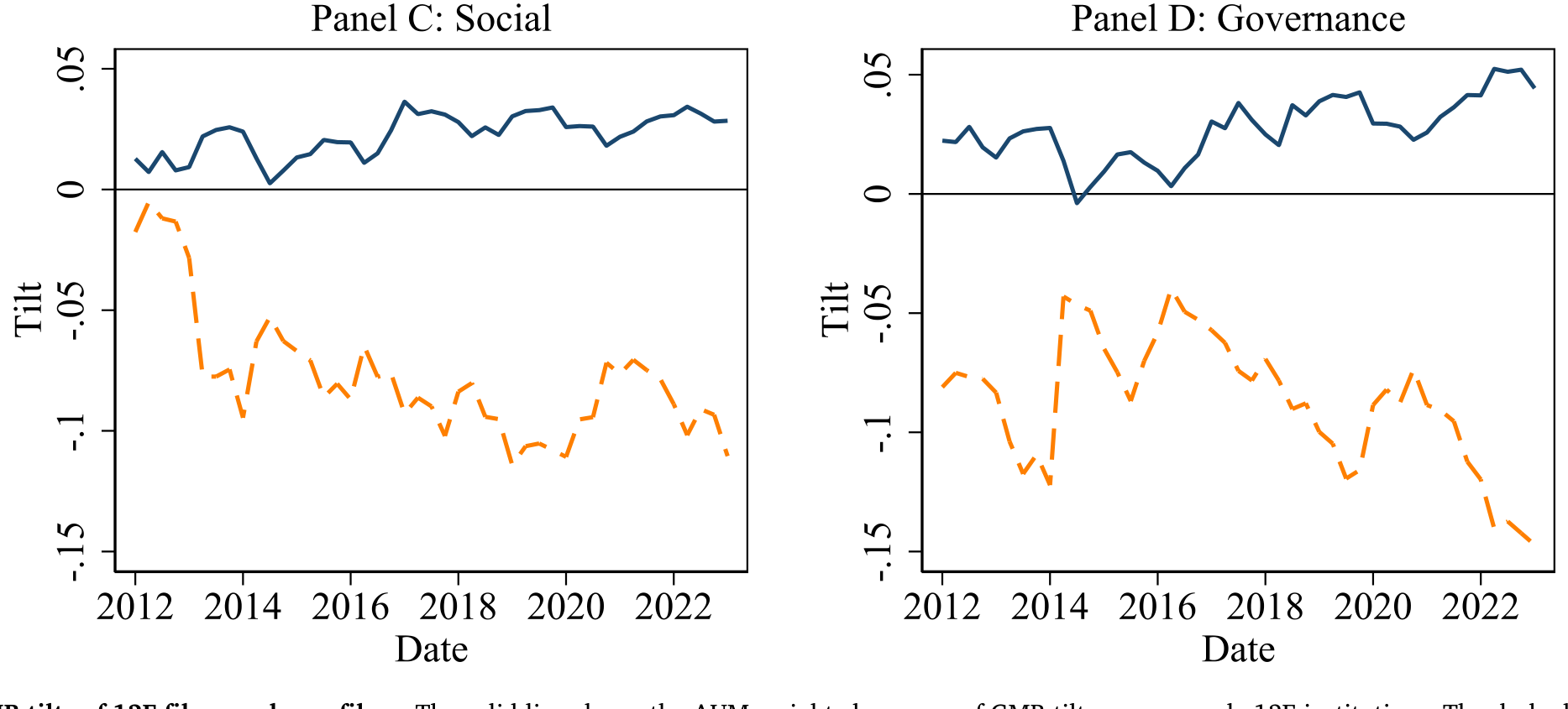 Figure 4: GMB tilts of 13F filers and non-filers. The solid line shows the AUM-weighted average of GMB tilt across sample 13F institutions. The dashed