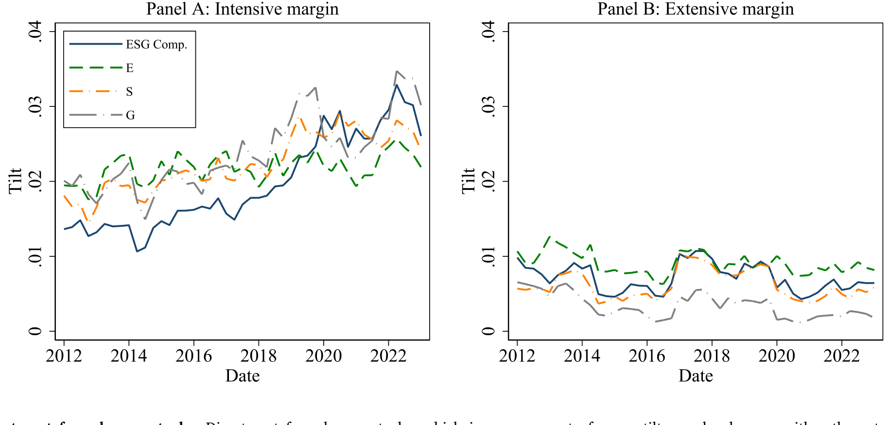Figure 5: Divestment from brown stocks