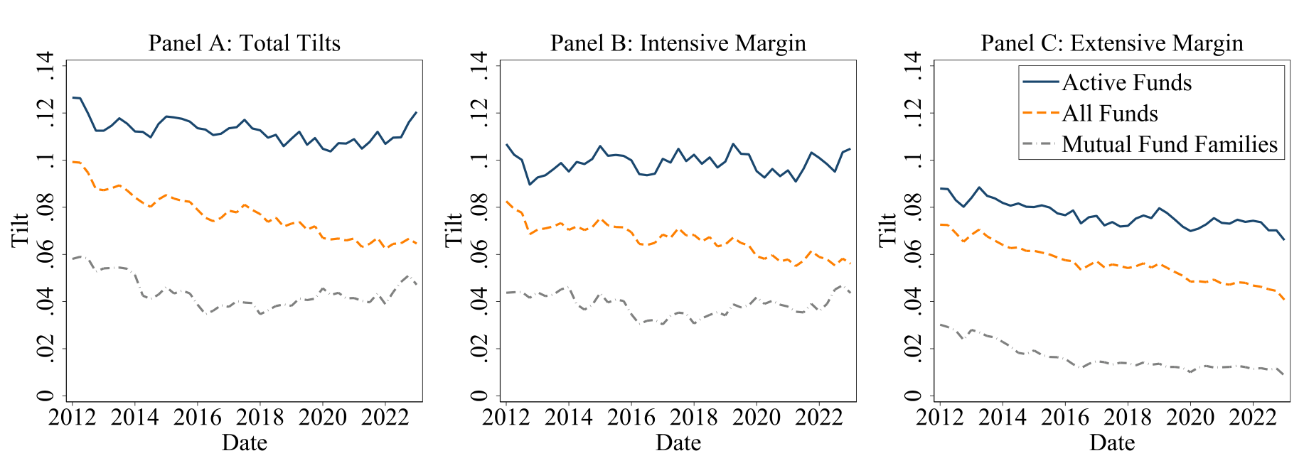 Figure 9: plots aggregate ESG tilts — 𝑇, 𝑇𝑖𝑛𝑡, and 𝑇𝑒𝑥𝑡 from Eqs. (10)