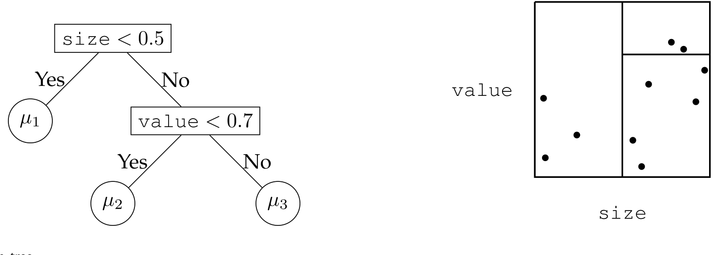 Figure 1: Example of a decision tree