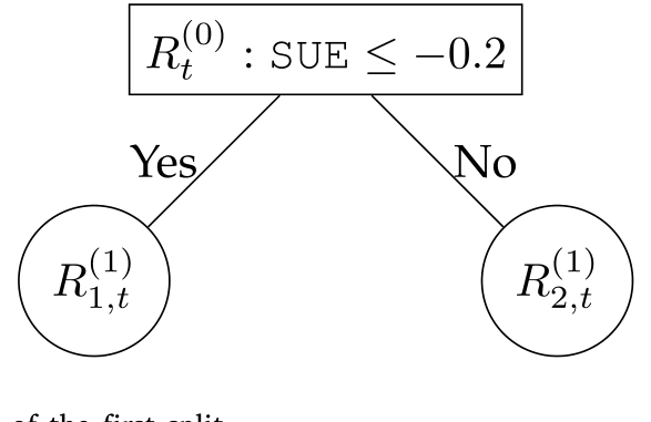 Figure 2: Illustration of the first split