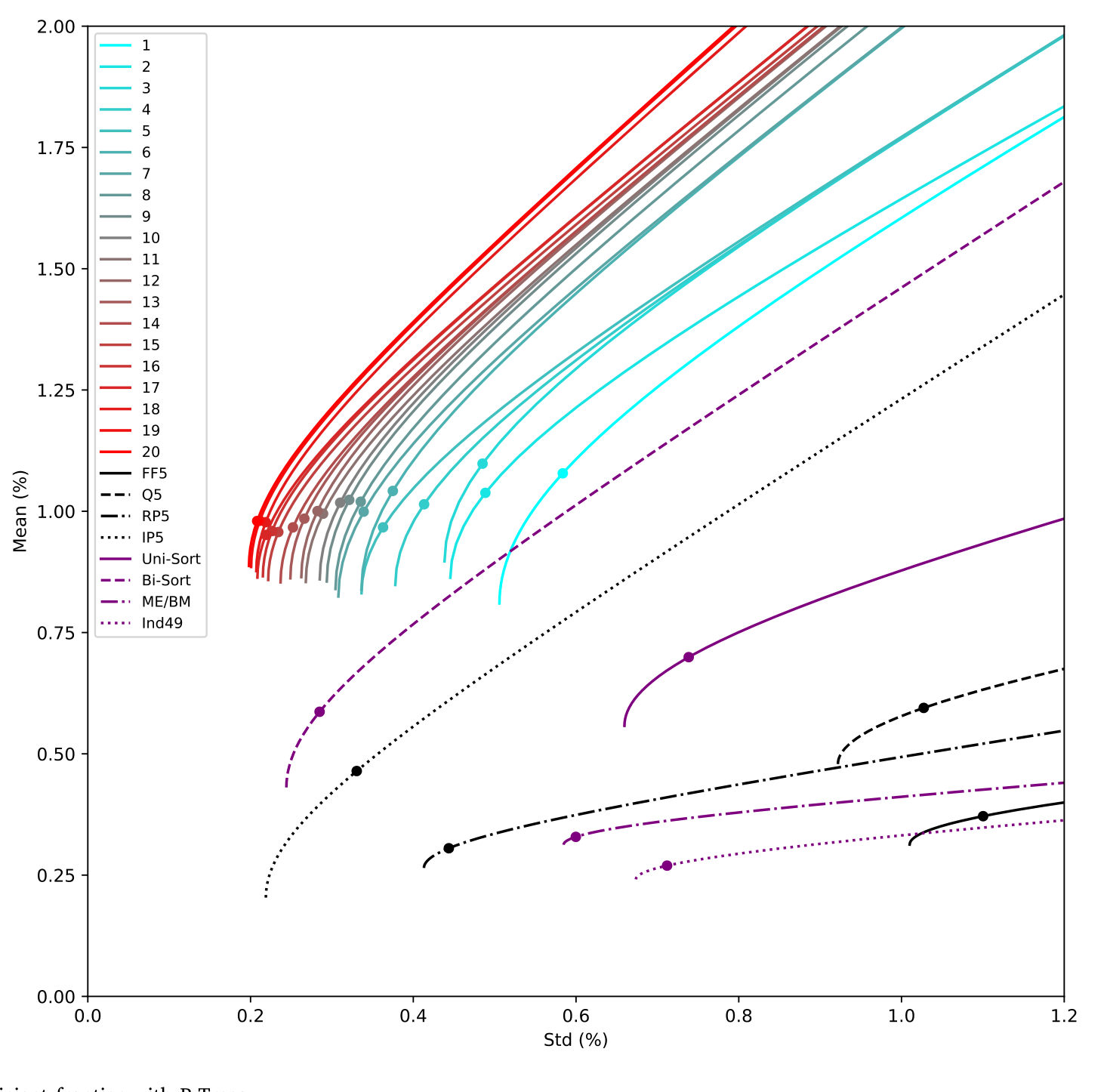 Figure 7: Characterizing the efficient frontier with P-Trees