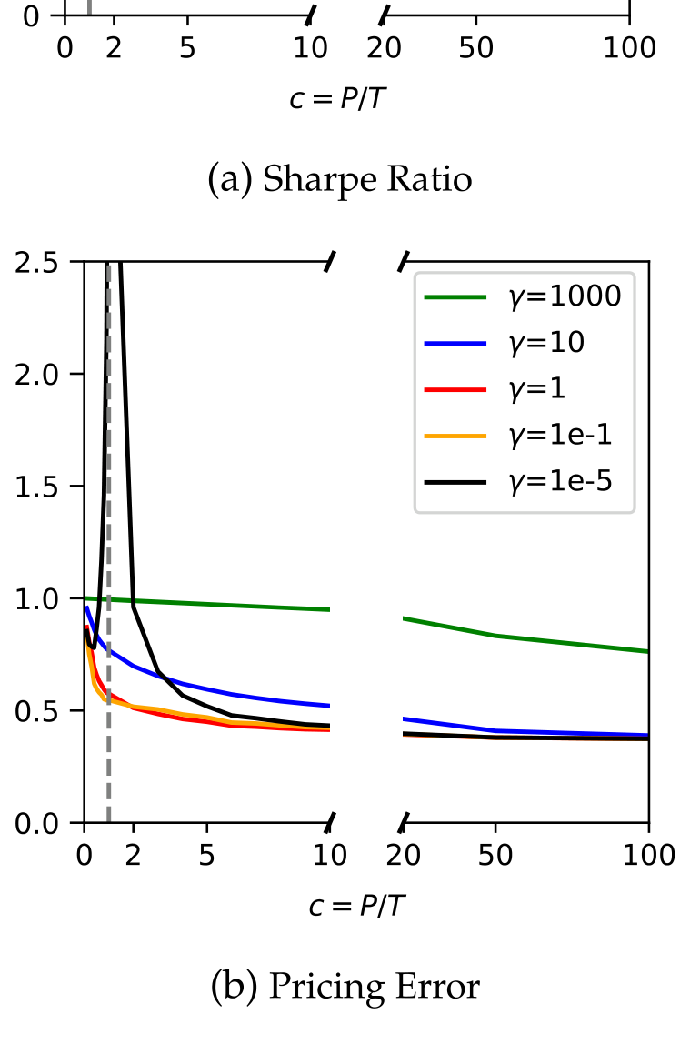 Figure 8: OOS Performance of Random P-Forest SDF. performance and define𝑐=𝑃∕𝑇 as the degree of parameterization or