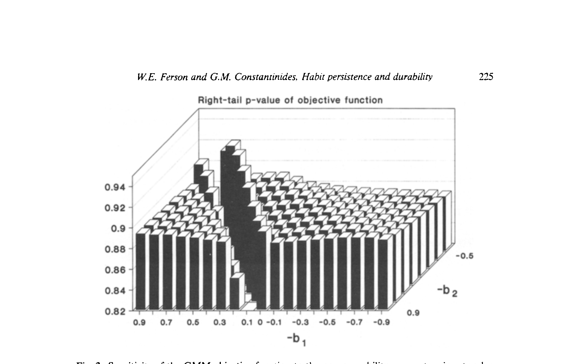 Figure 2: Sensitivity of the GMM objective function to the nonseparability parameters in a two-lag