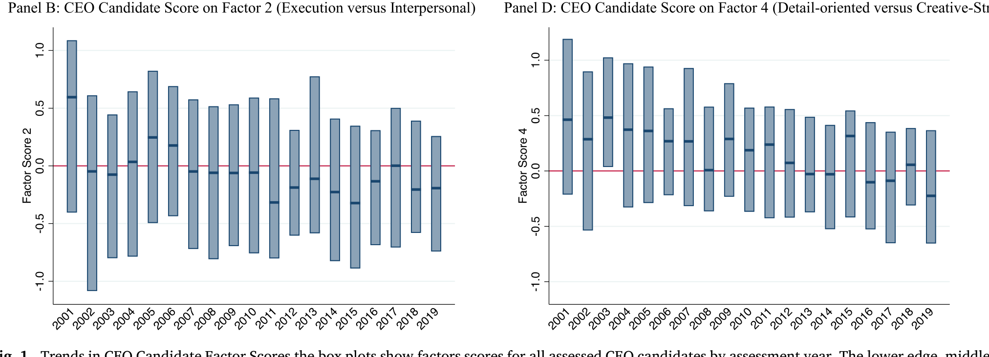 Figure 1: Trends in CEO Candidate Factor Scores the box plots show factors scores for all assessed CEO candidates by assessment year. The lower edge