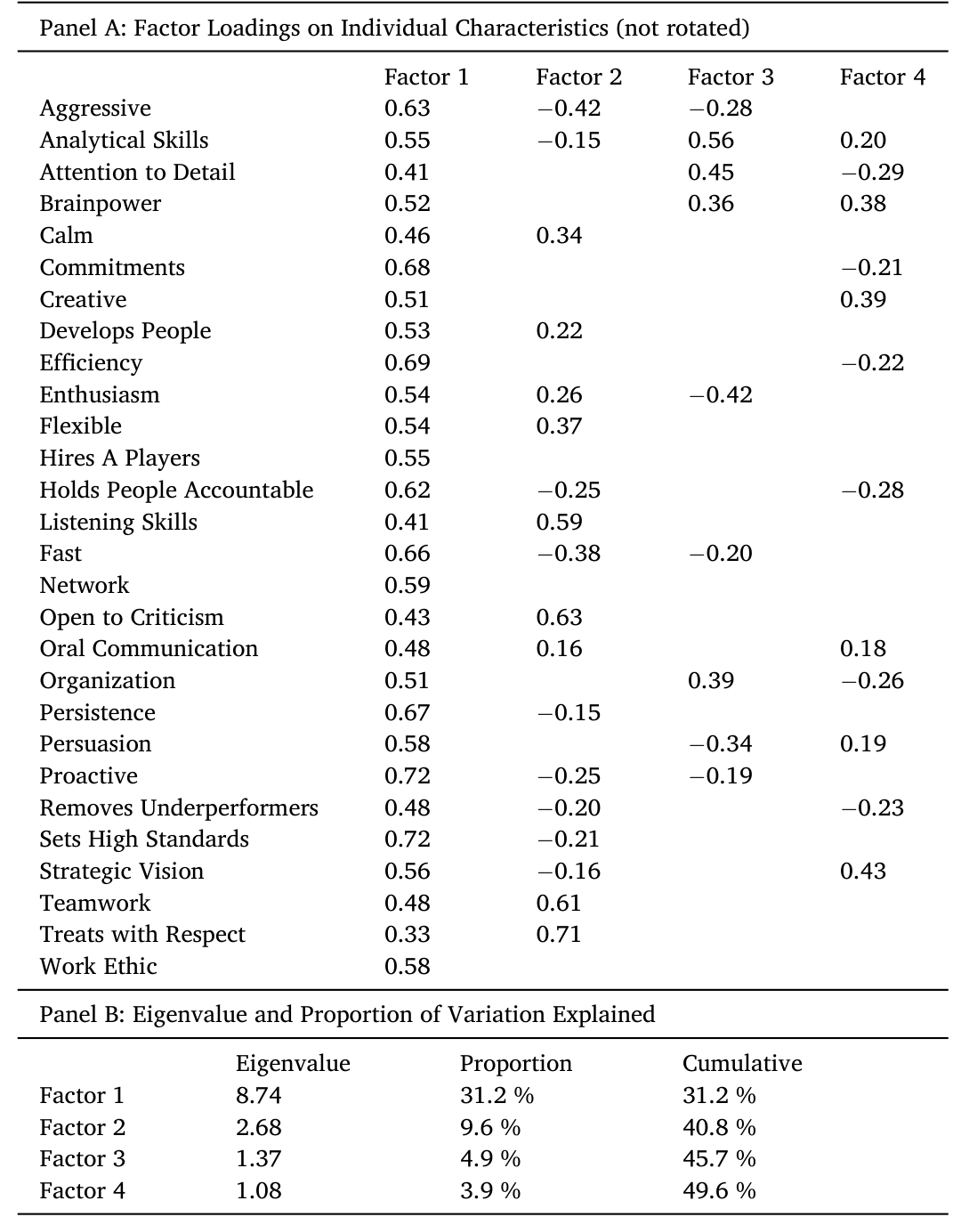 Table 2: and brainpower while loading most negatively on attention to detail