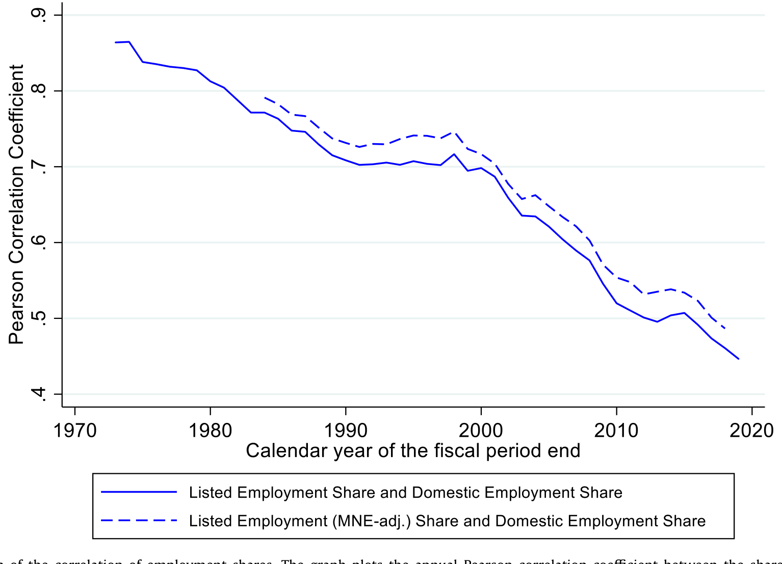 Figure 4: Evolution of the correlation of employment shares. The graph plots the annual Pearson correlation coefficient between the share of employmen