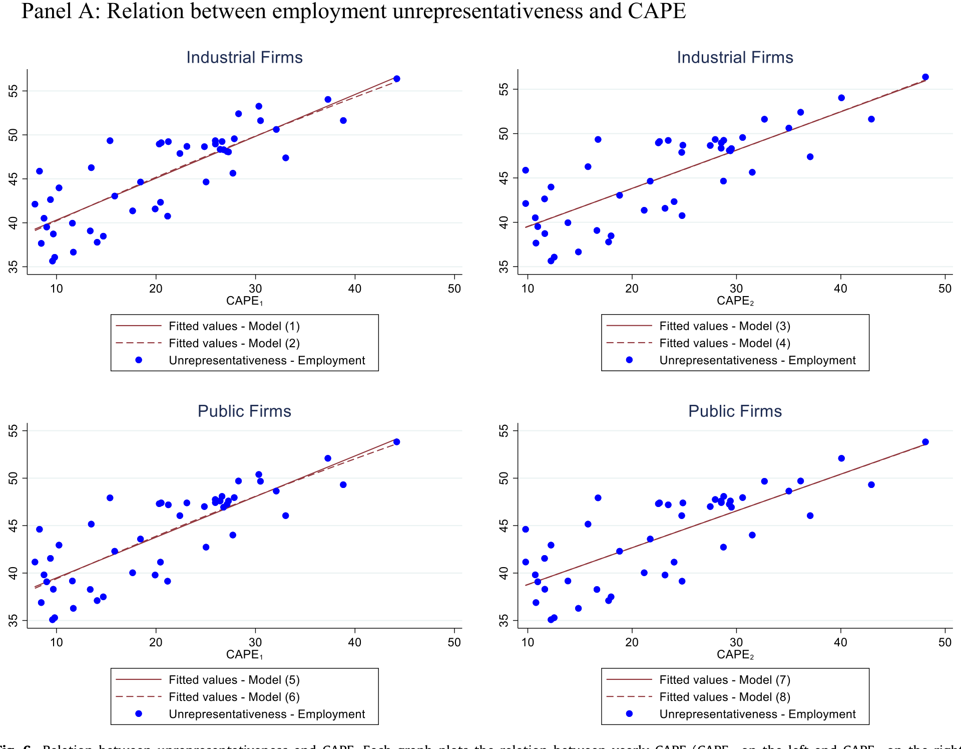 Figure 6: Relation between unrepresentativeness and CAPE. Each graph plots the relation between yearly CAPE (CAPE on the left and CAPE on the right)