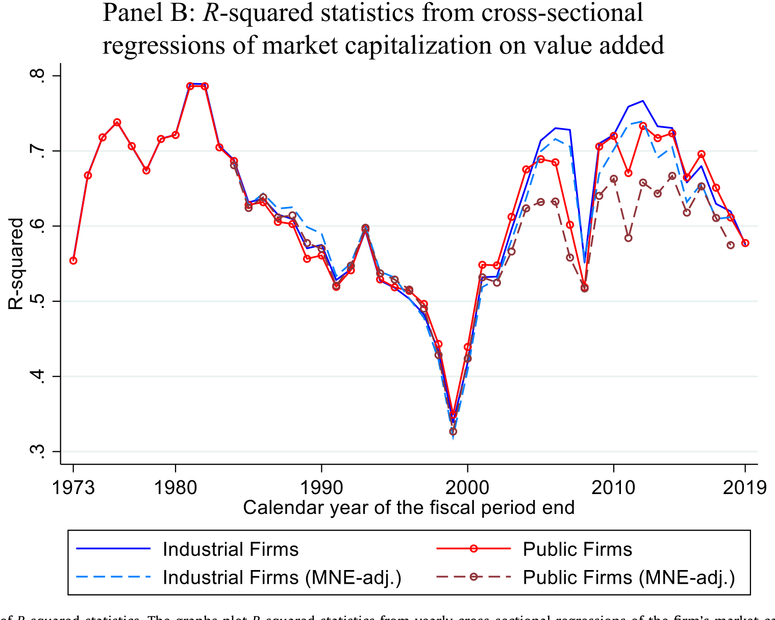 Figure 7: Evolution of R -squared statistics. The graphs plot R -squared statistics from yearly cross-sectional regressions of the firm’s market capit