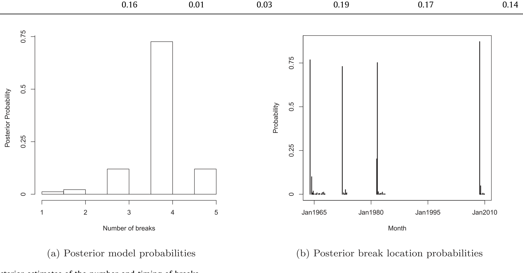Figure 1: Posterior estimates of the number and timing of breaks