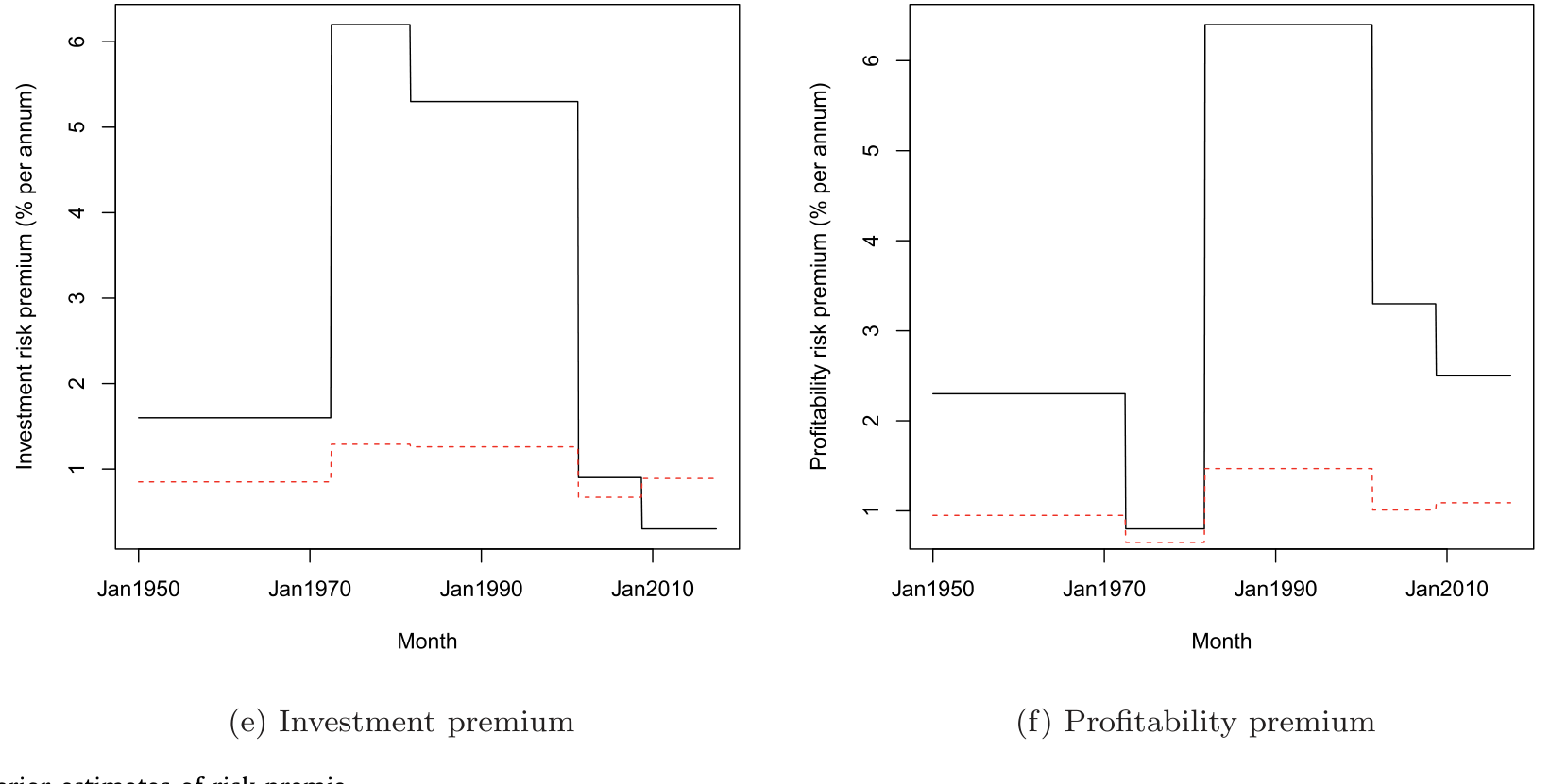 Figure 2: Posterior estimates of risk premia