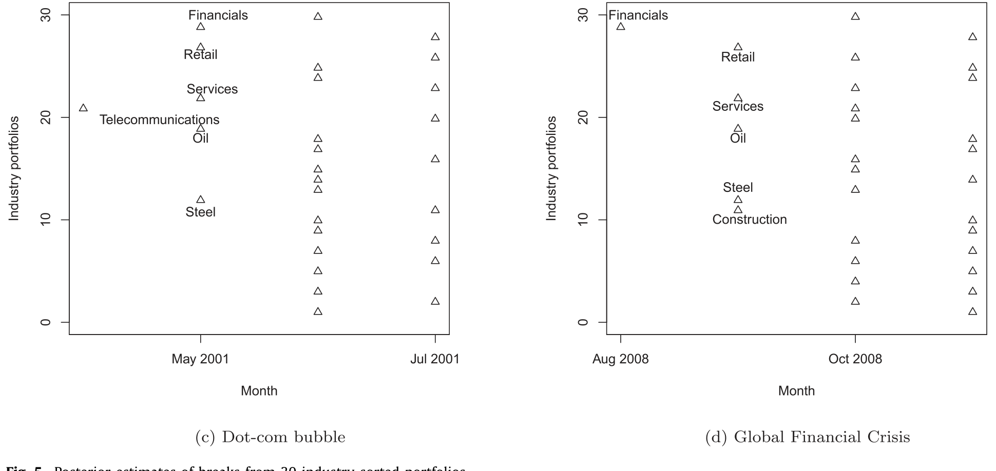 Figure 5: Posterior estimates of breaks from 30 industry-sorted portfolios