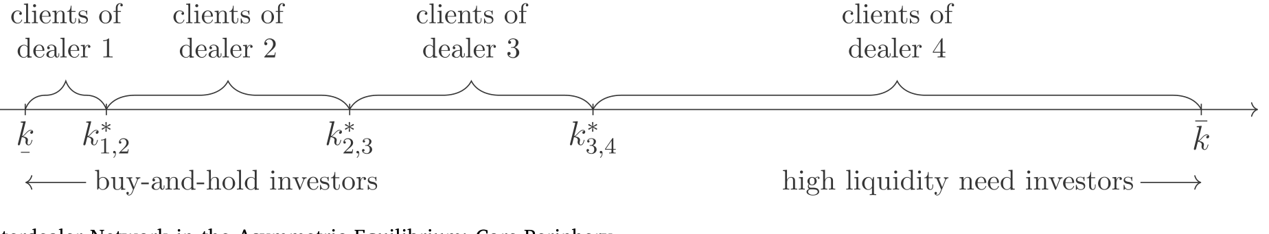 Figure 3: The Interdealer Network in the Asymmetric Equilibrium: Core-Periphery