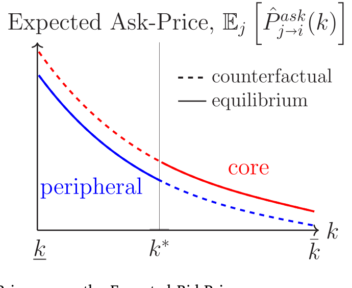 Figure 4: The Expected Ask-Price versus the Expected Bid-Price