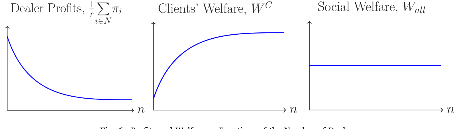 Figure 6: Profits and Welfare as Functions of the Number of Dealers