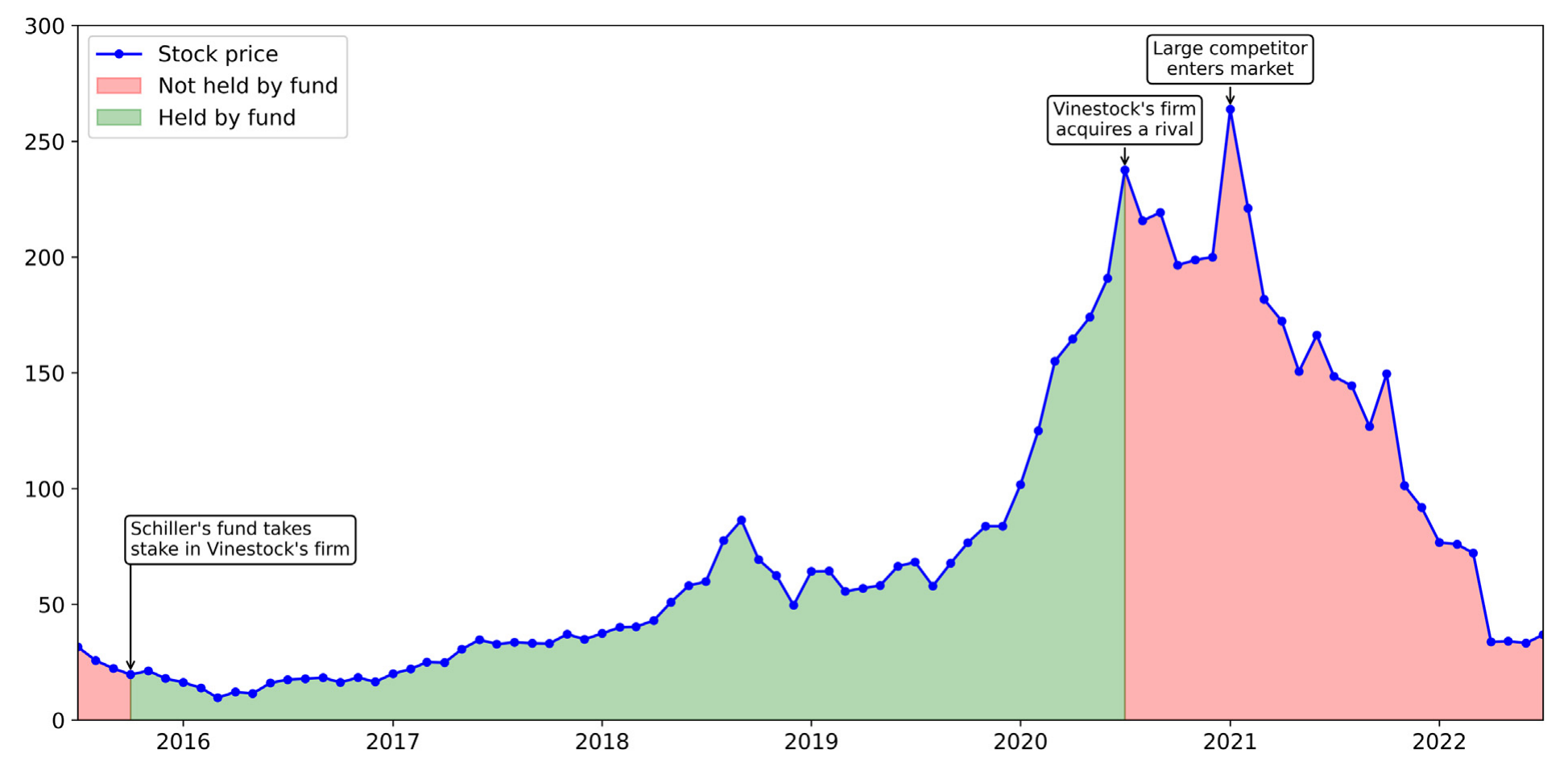 Figure 1: Holding status of Vinestock’s firm’s stock by Schiller’s fund