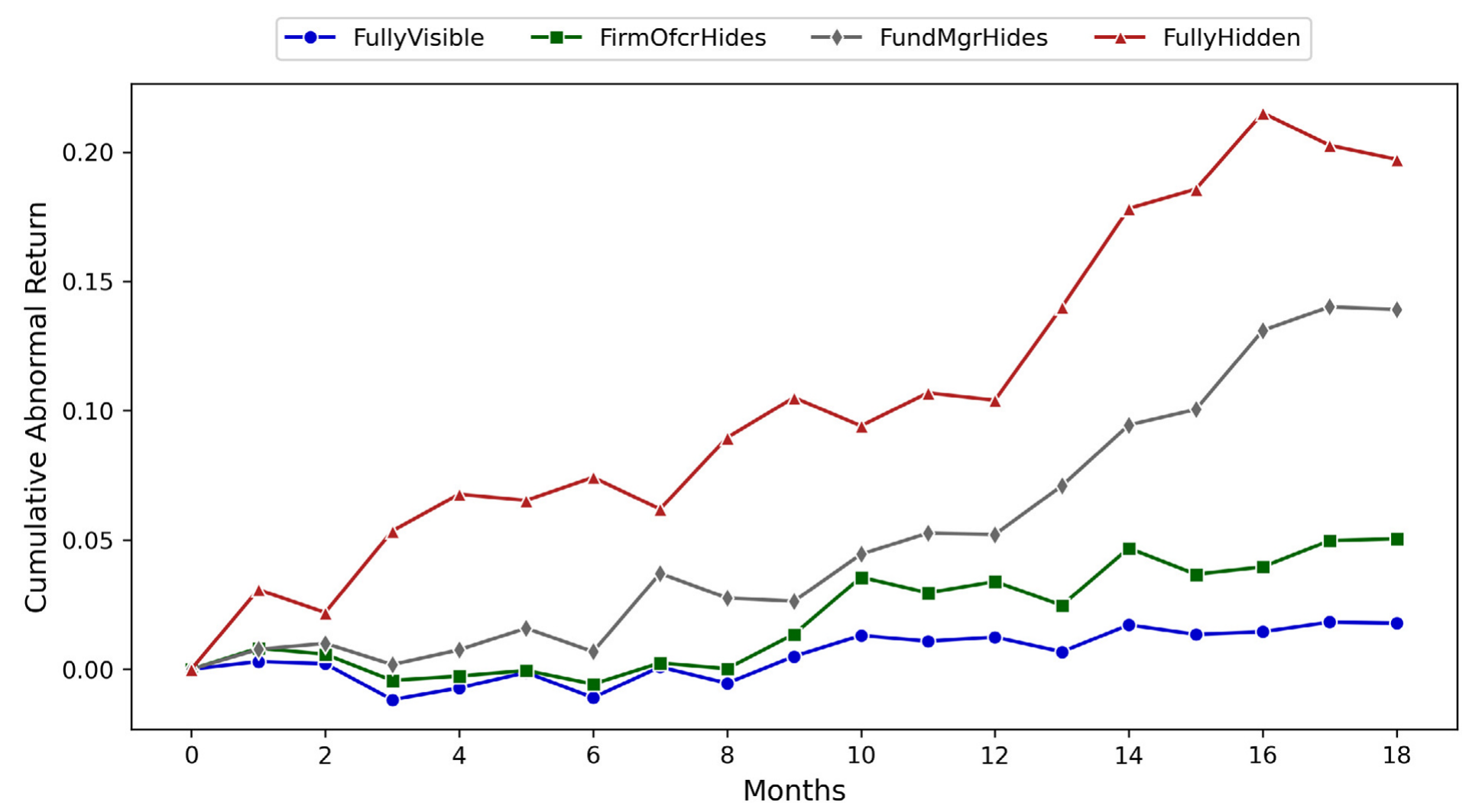 Figure 4: CARs on connected stocks by friendship visibility
