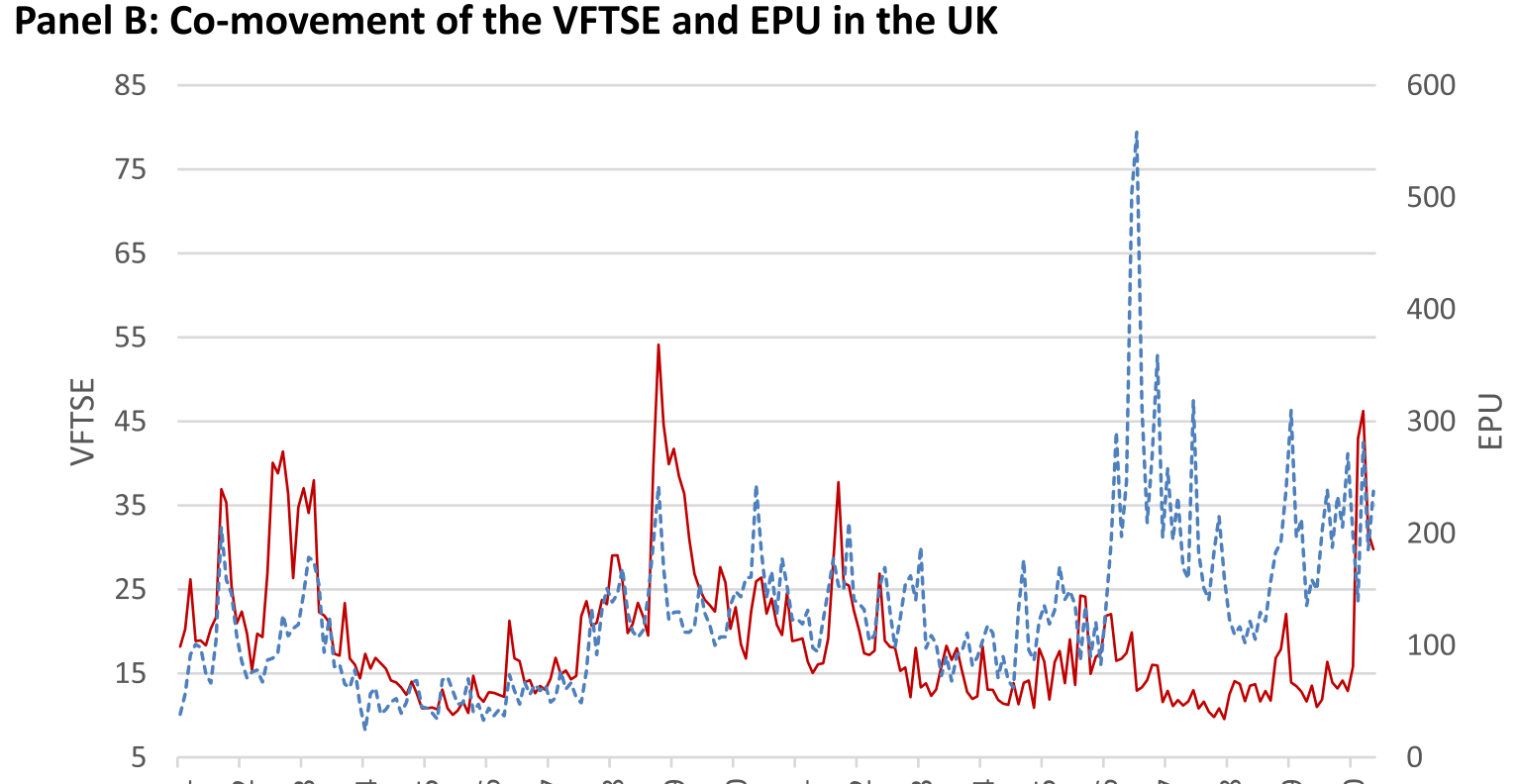 Figure 1: Economic political uncertainty and implied volatility index