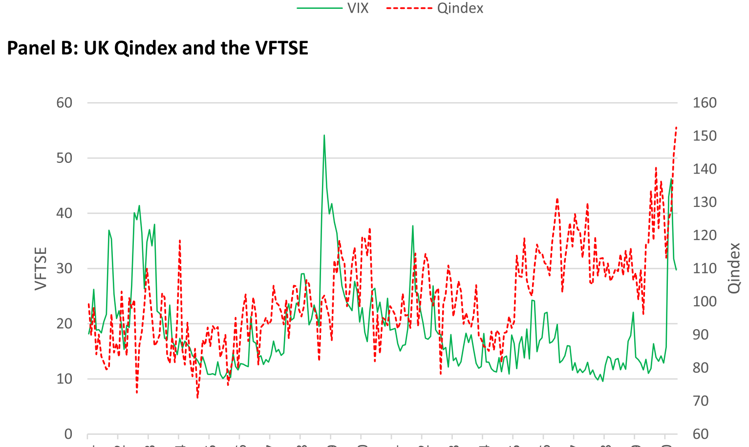 Figure 2: Quality of political signals and implied volatility index