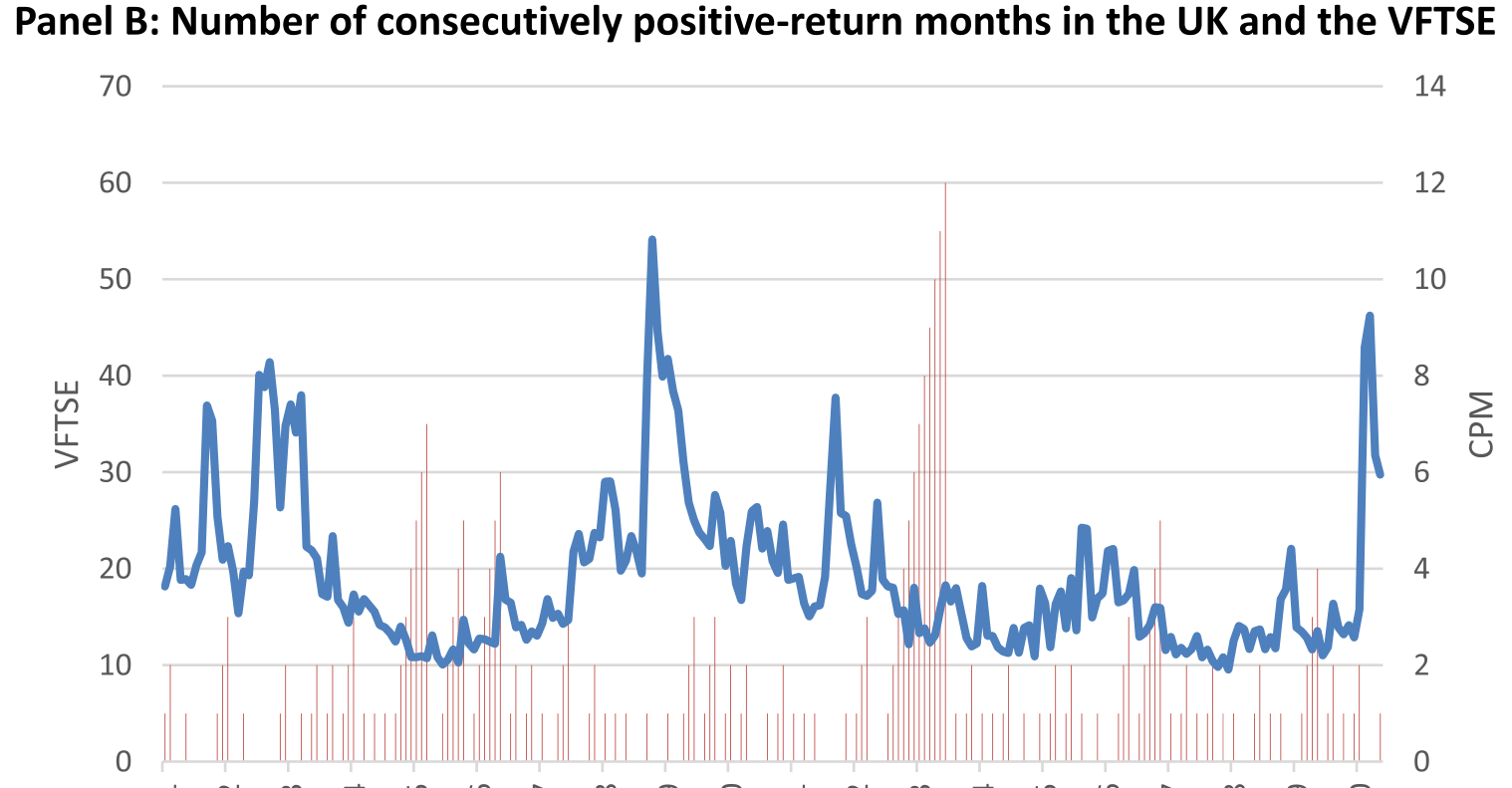 Figure 4: Persistence of positive equity market performance and implied volatility