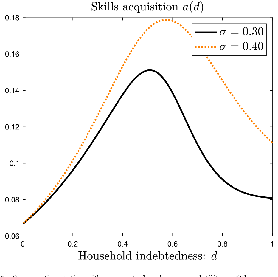 Figure 5: Comparative statics with respect to hourly wage volatility 𝜎. Other parameter