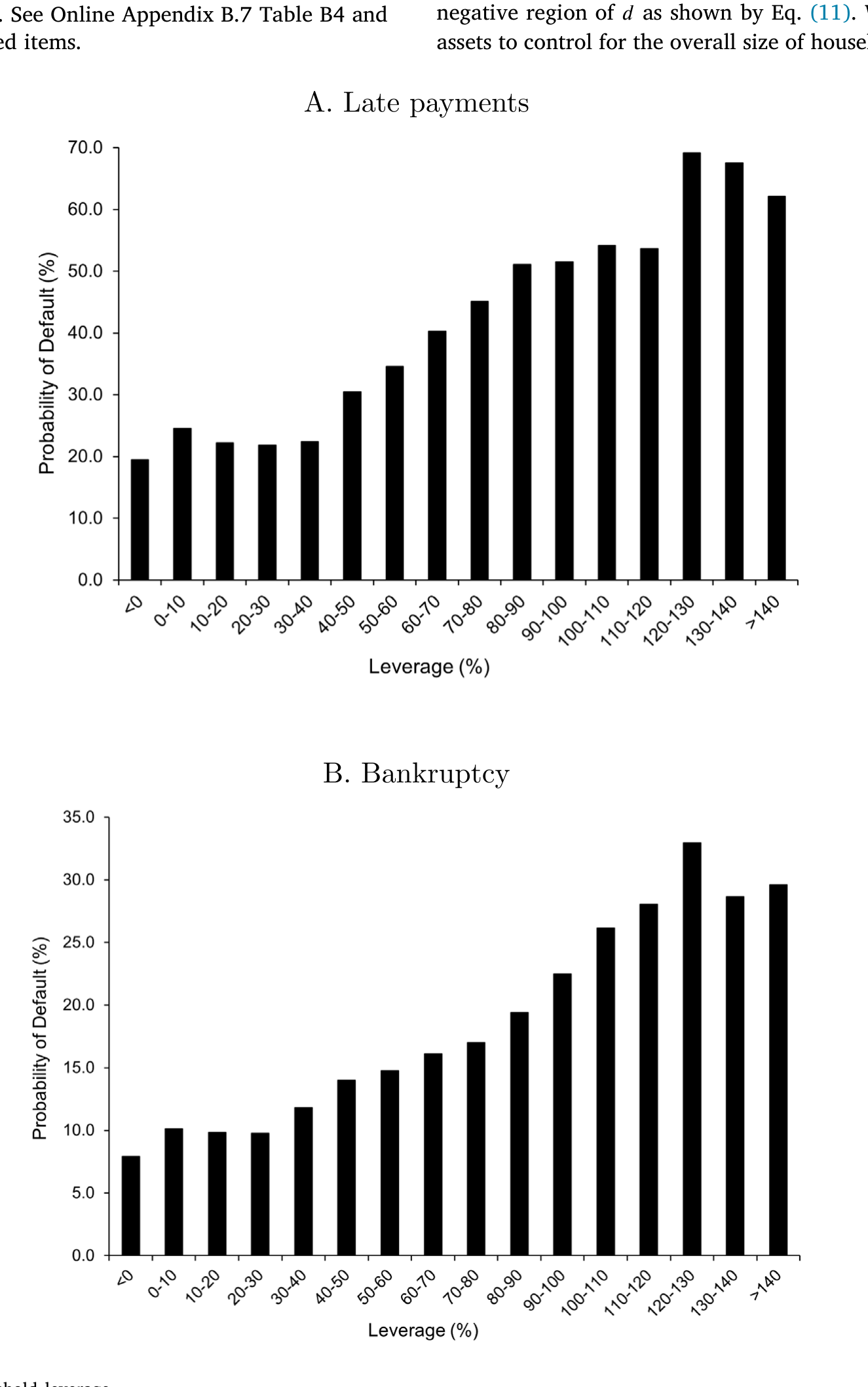 Figure 6: Default probability and household leverage