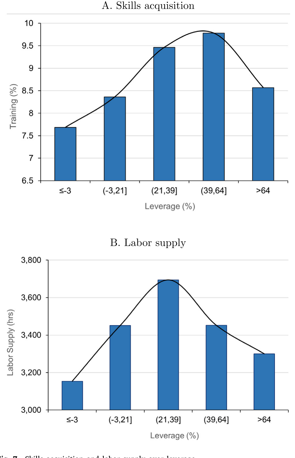 Figure 7: Skills acquisition and labor supply over leverage