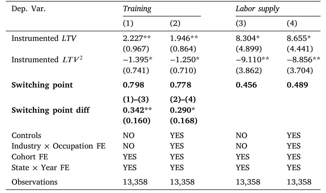 Table 4: reports the second-stage regressions, using the instrumented