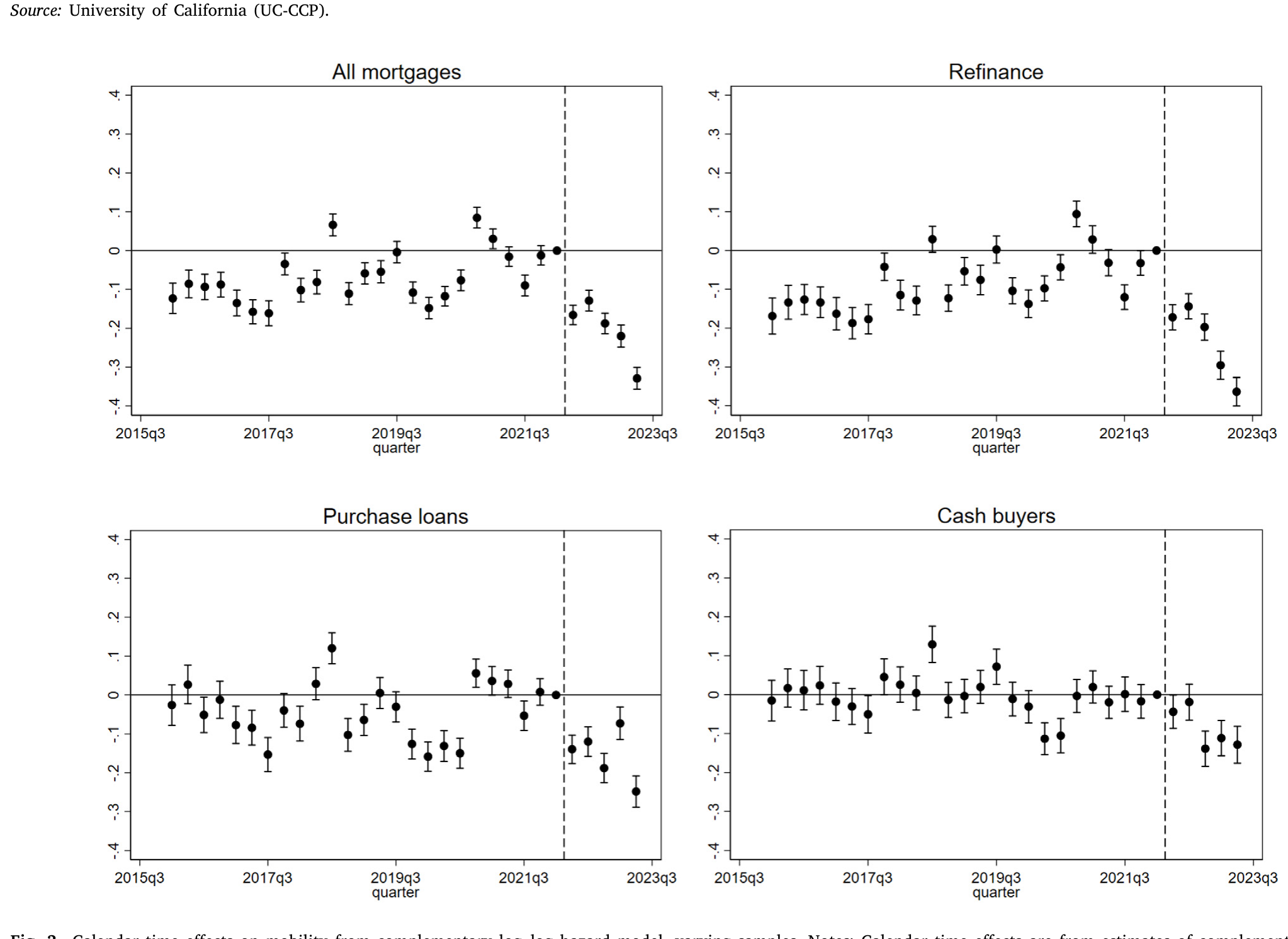 Figure 3: Calendar time effects on mobility from complementary log–log hazard model, varying samples. Notes: Calendar time effects are from estimates