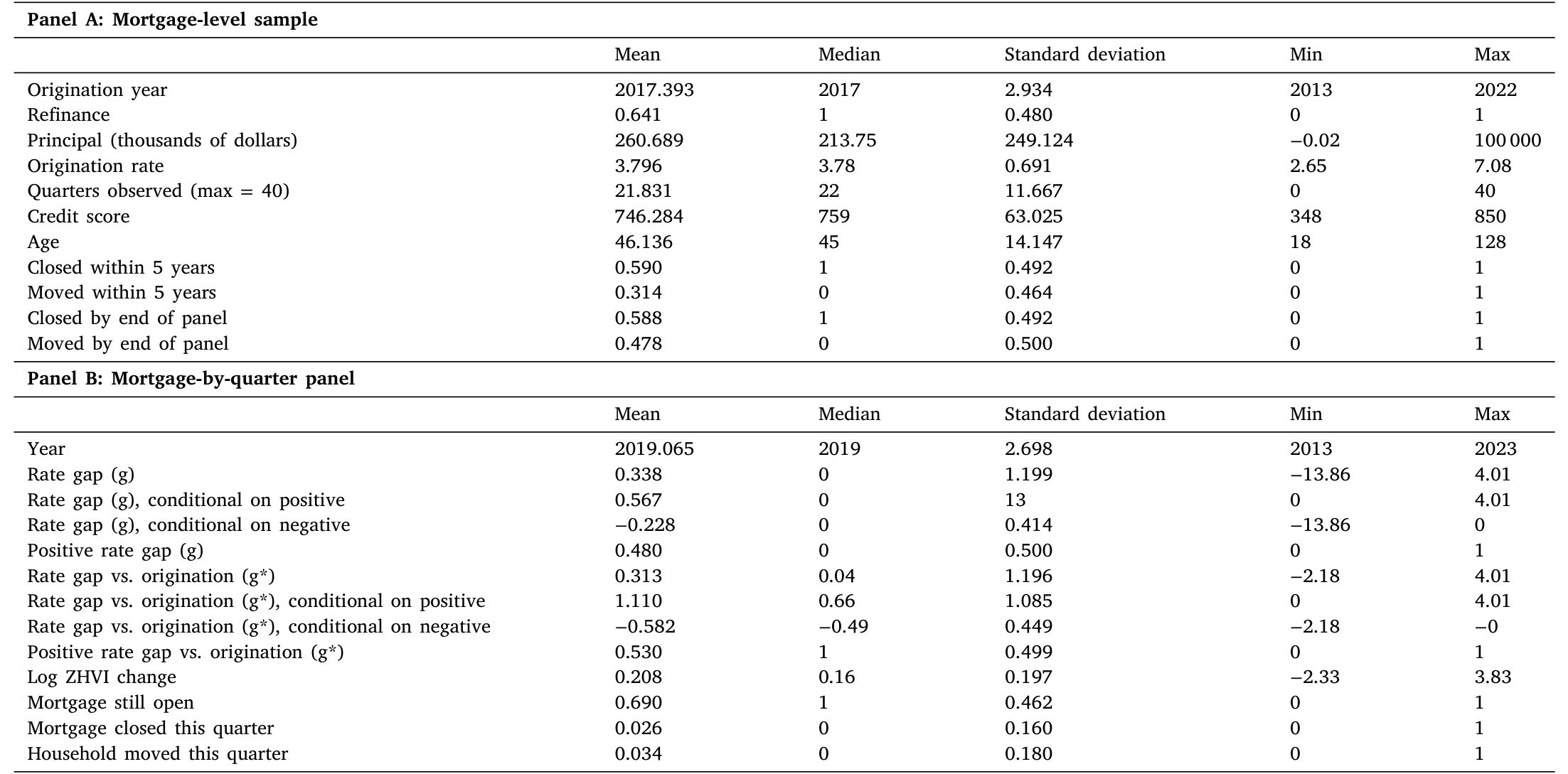 Table 1: presents summary statistics for the main analysis sample