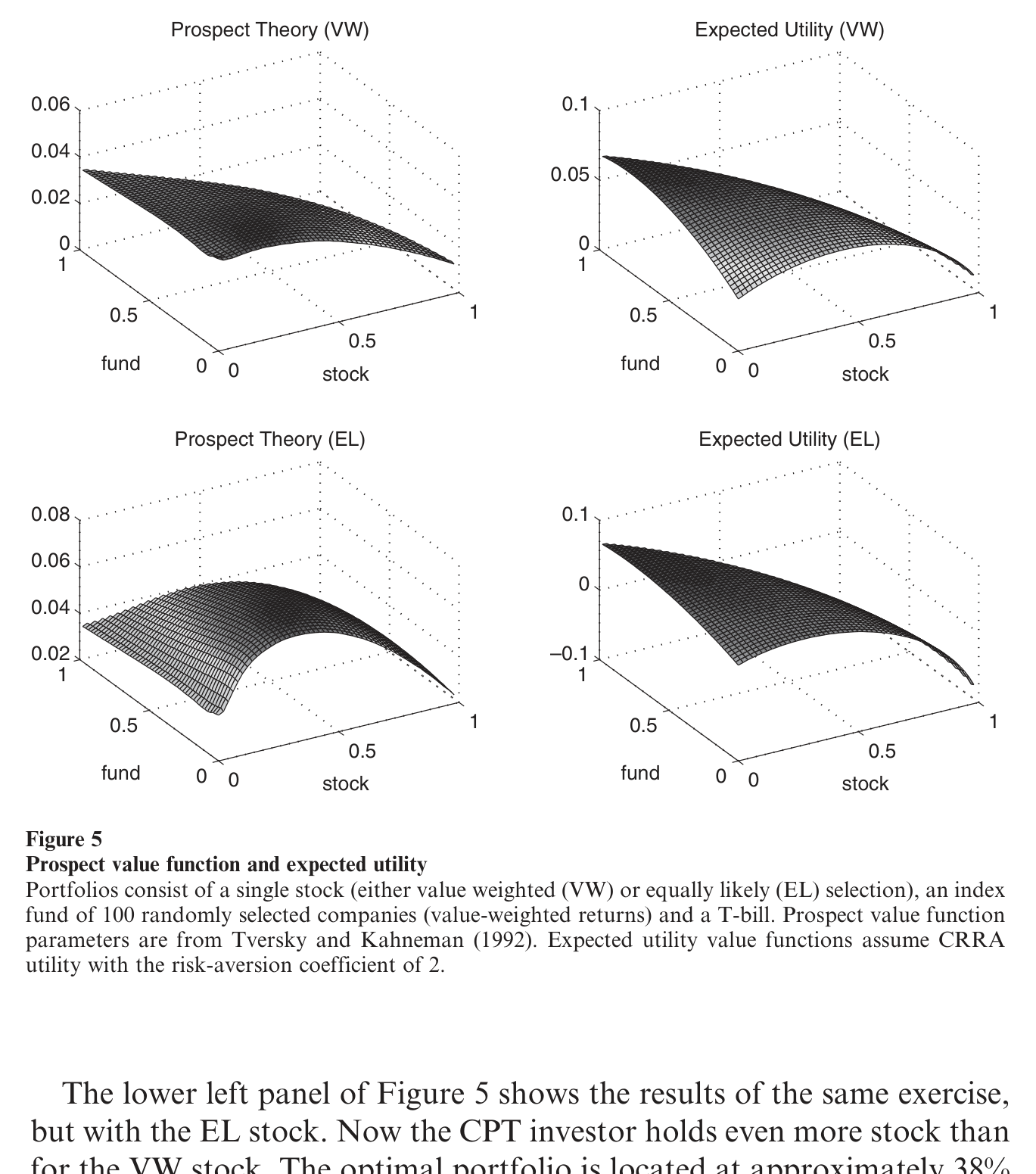Figure 5: illustrates the key driving force behind portfolio selection of