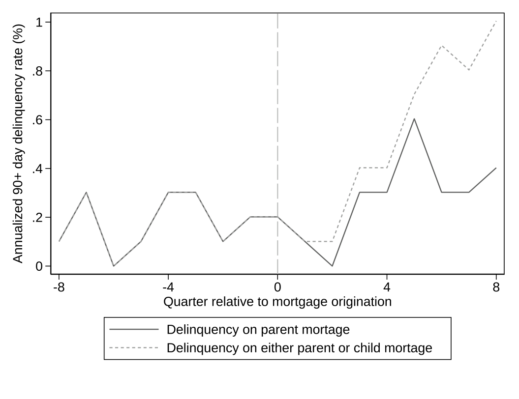 Figure 10: Mortgage delinquency rates before and after co-signing