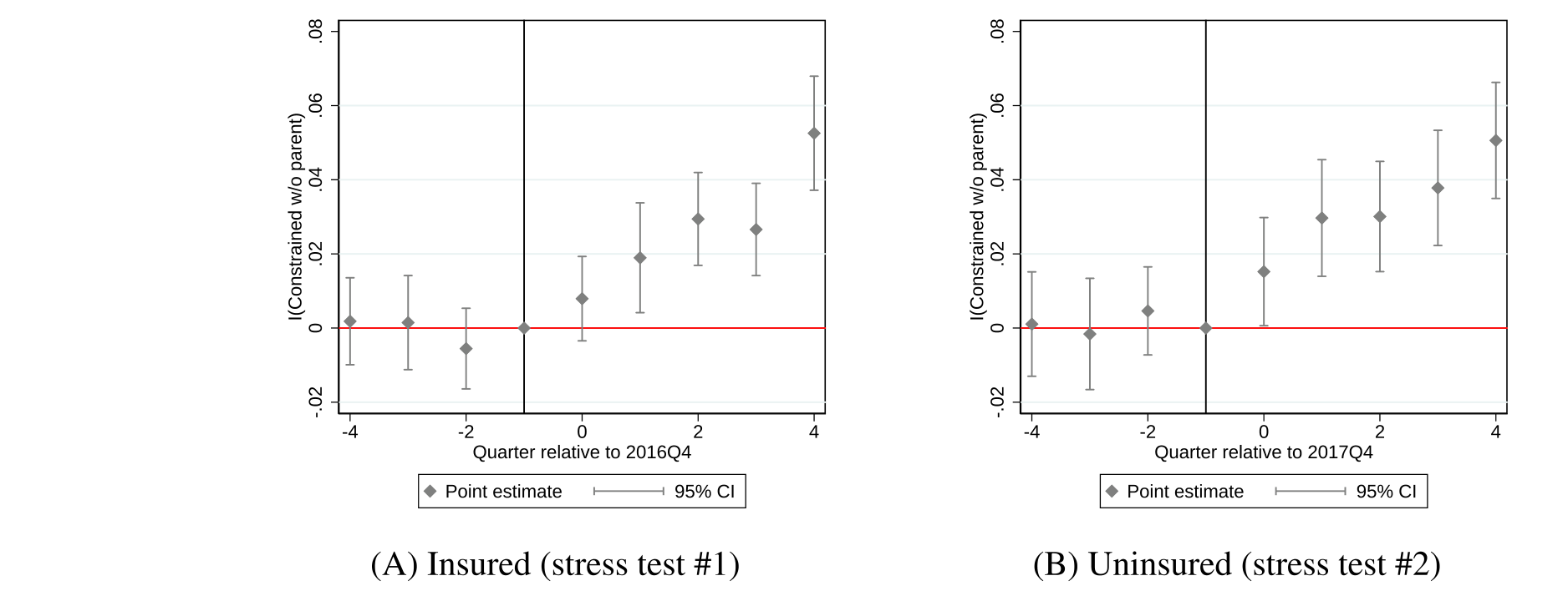 Figure 11: Event study—Dependent variable: I(constrained w/o parent co-sign)