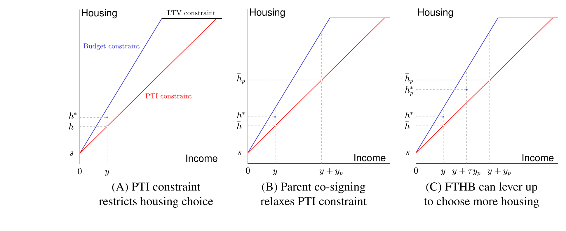 Figure 2: Parent co-signing relaxes PTI constraint