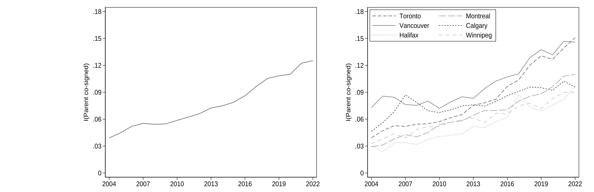 Figure 3: Evolution of parent co-signing